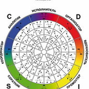 DISC - модель поведенческих стилей группа в Моем Мире.